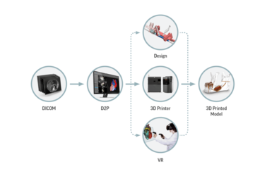 3D Systems宣布生物打印技術取得重大突破，加速智能科技驅動下的再生醫學計劃